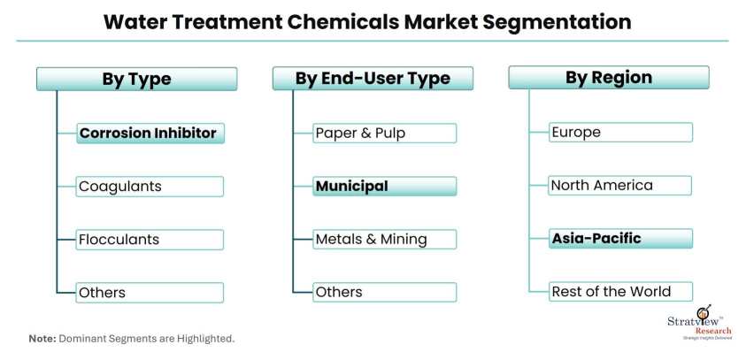 Water-Treatment-Chemicals-Market-Segmentation